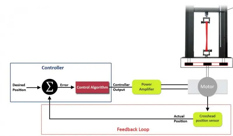 Open-Loop vs Closed-Loop Systems in Materials Testing Explained
