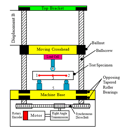 Electromechanical testing machine components