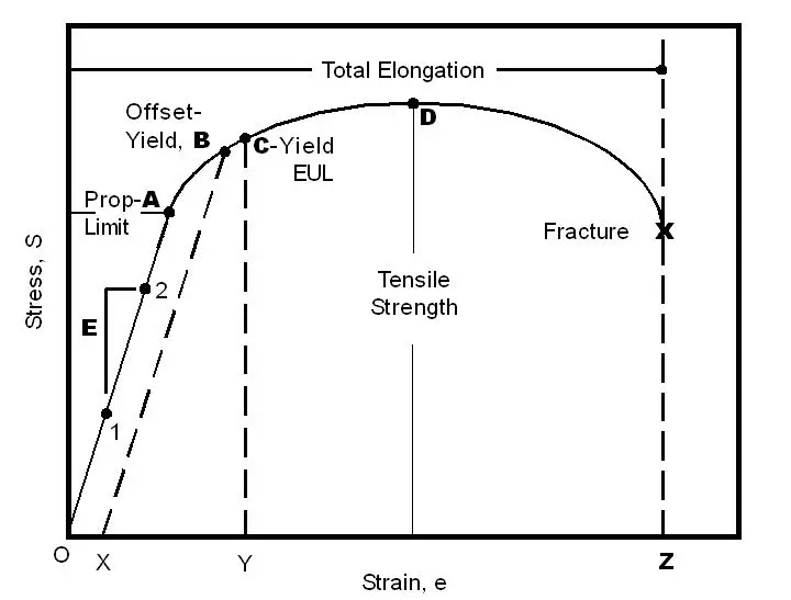 Stress Strain Curve