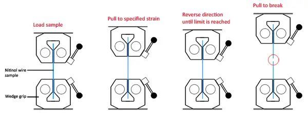 Diagram explanation of ASTM F2516 Testing