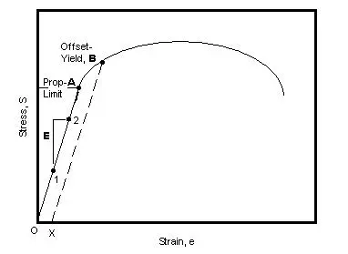 Proportional Limit / Elastic Limit