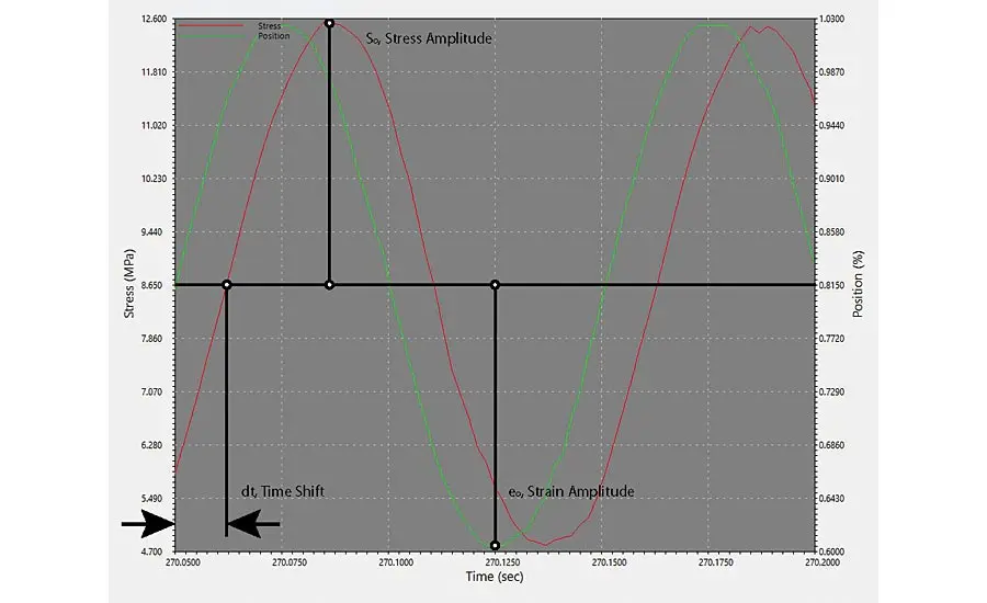 stress-strain curve sin at 10Hz