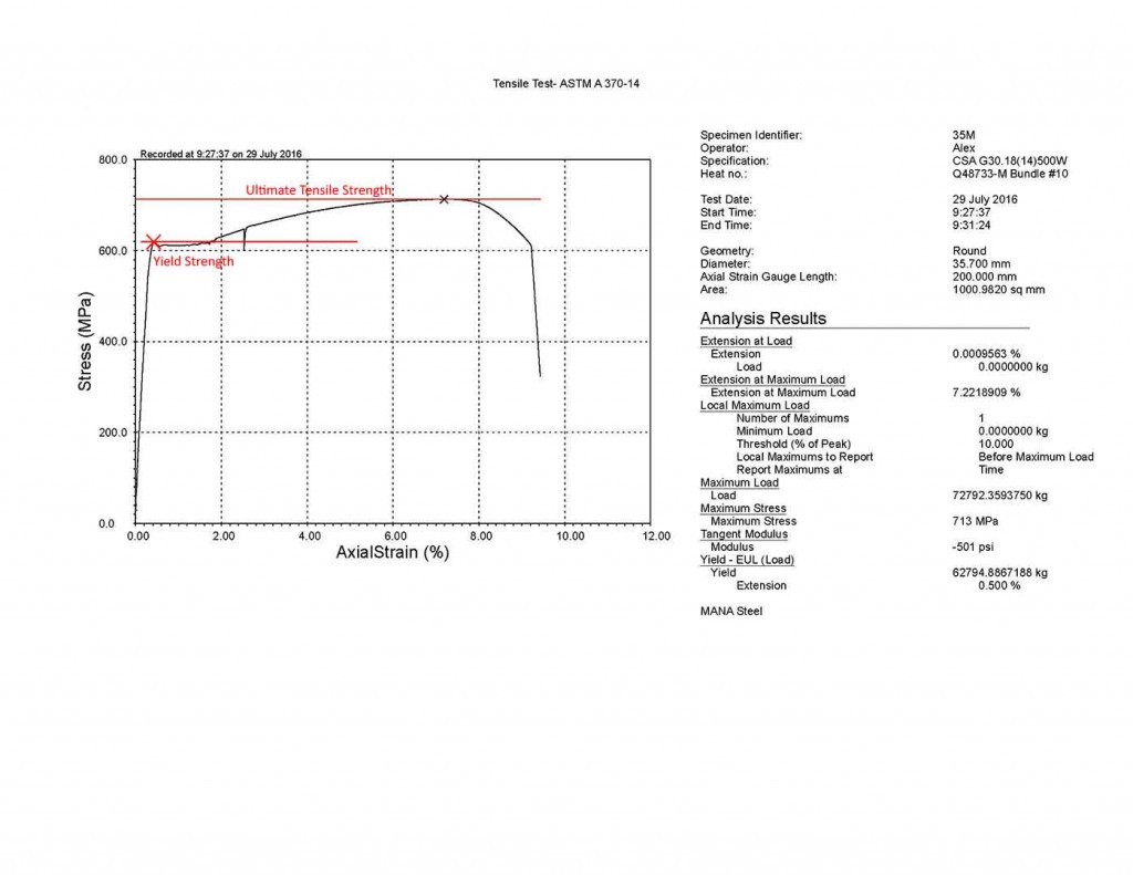 Ultimate Tensile Strength Graph for Tensile Testing