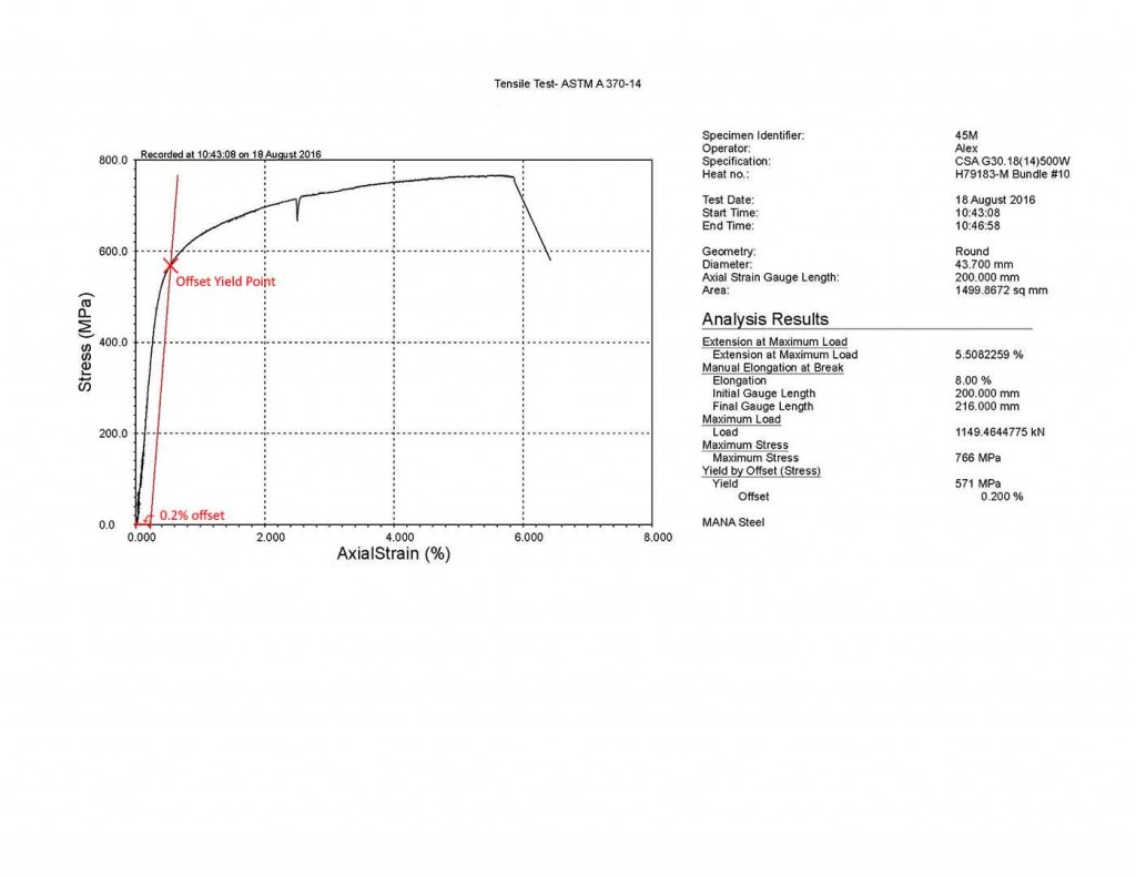 Offset Method Graph for Tensile Testing
