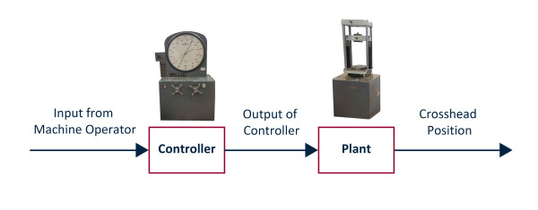 open loop system material testing machine (UTM) example