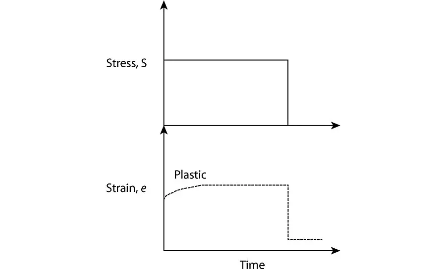Plastic strain