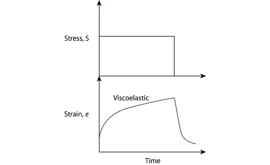 Viscoelastic strain